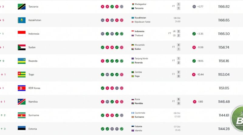 ranking fifa timnas indonesia